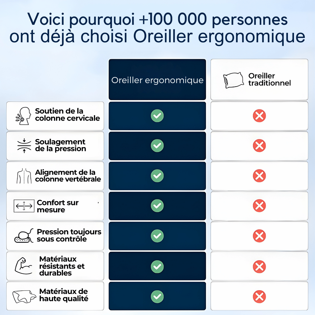 Oreiller ergonomique anti-douleur cervicale